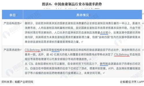 2023年全球血液制品行業(yè)發(fā)展趨勢 特種免球蛋白引領(lǐng)新產(chǎn)品創(chuàng)新浪潮